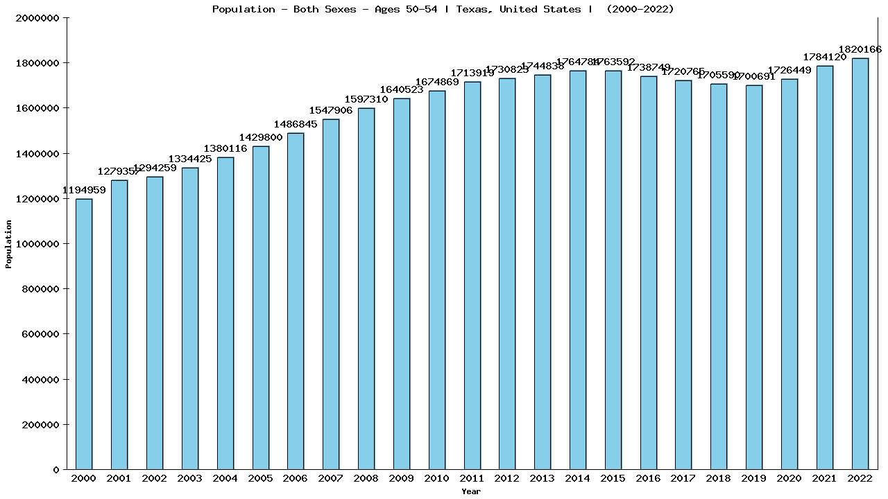 Graph showing Populalation - Male - Aged 50-54 - [2000-2022] | Texas, United-states